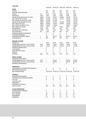 Tractoare 4WD Claas Axion 810 CMatic