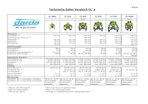 Concasoare de beton Darda CC700