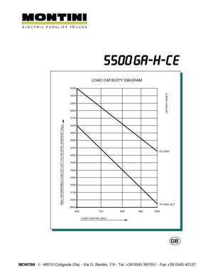 Stivuitoare frontale electrice Montini N 5500 GA -H CE